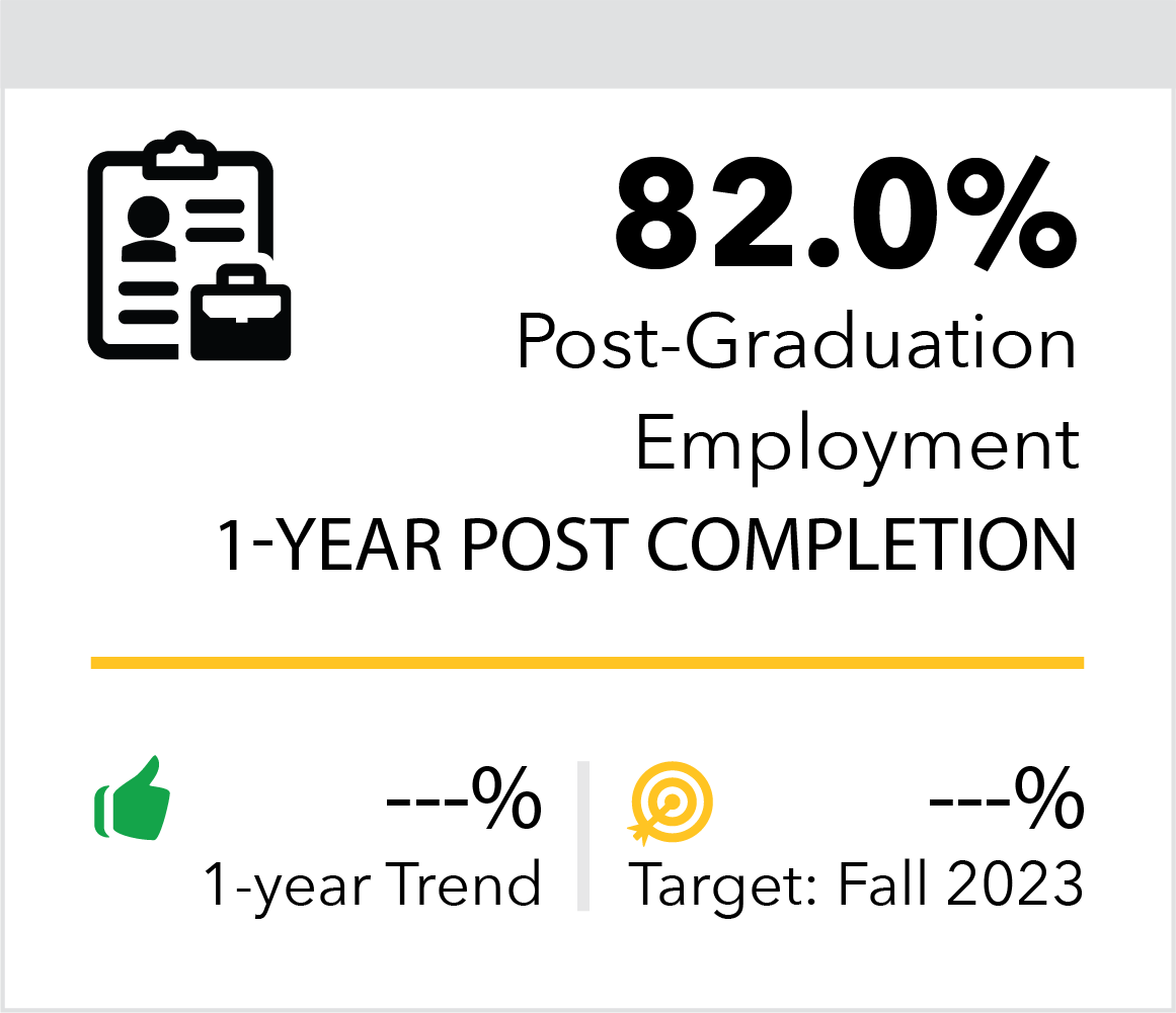 Post-Graduation Employment 1-Year Post Completion 82.0%