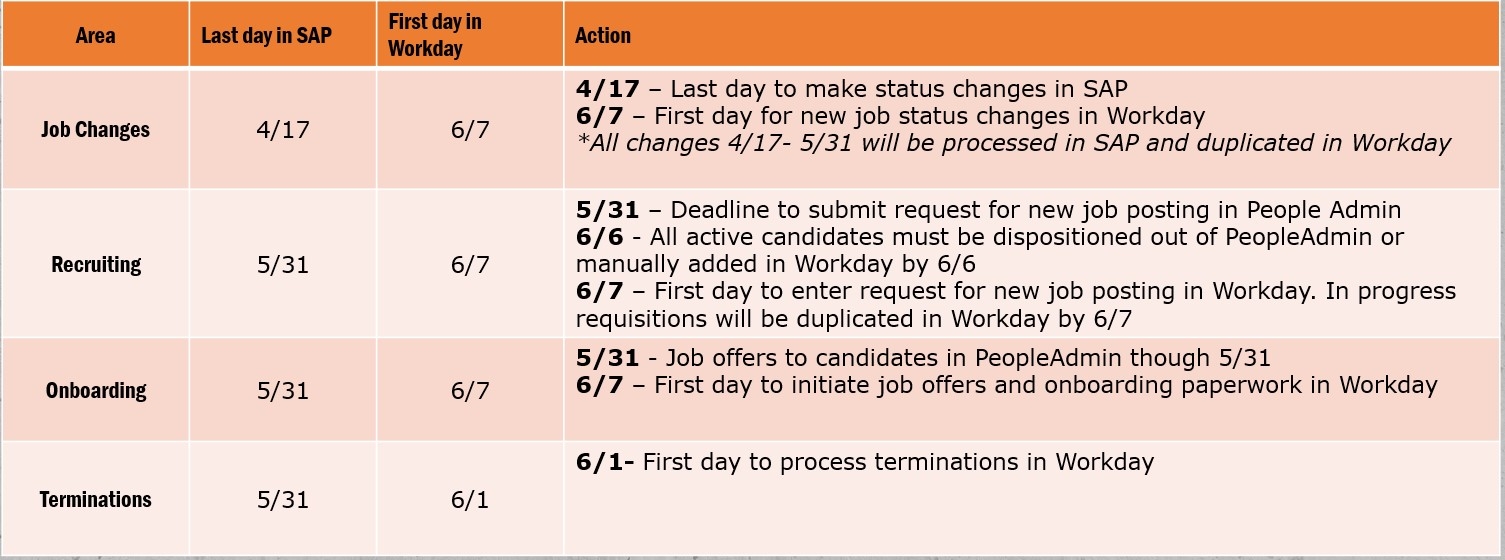 Cutover - HR Tasks